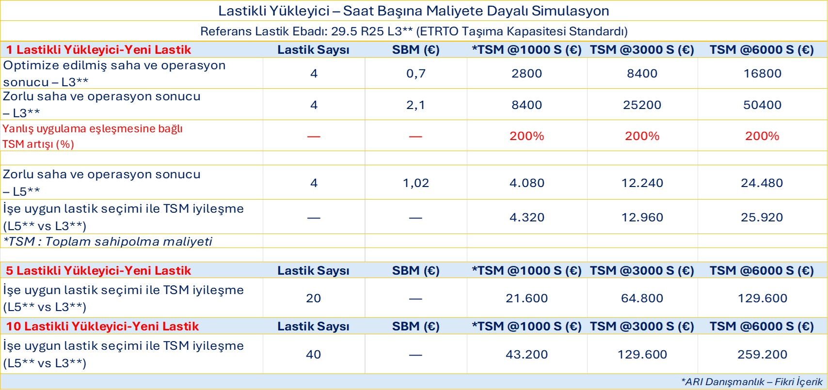 Saat Başına Maliyete Dayalı Simülasyon
