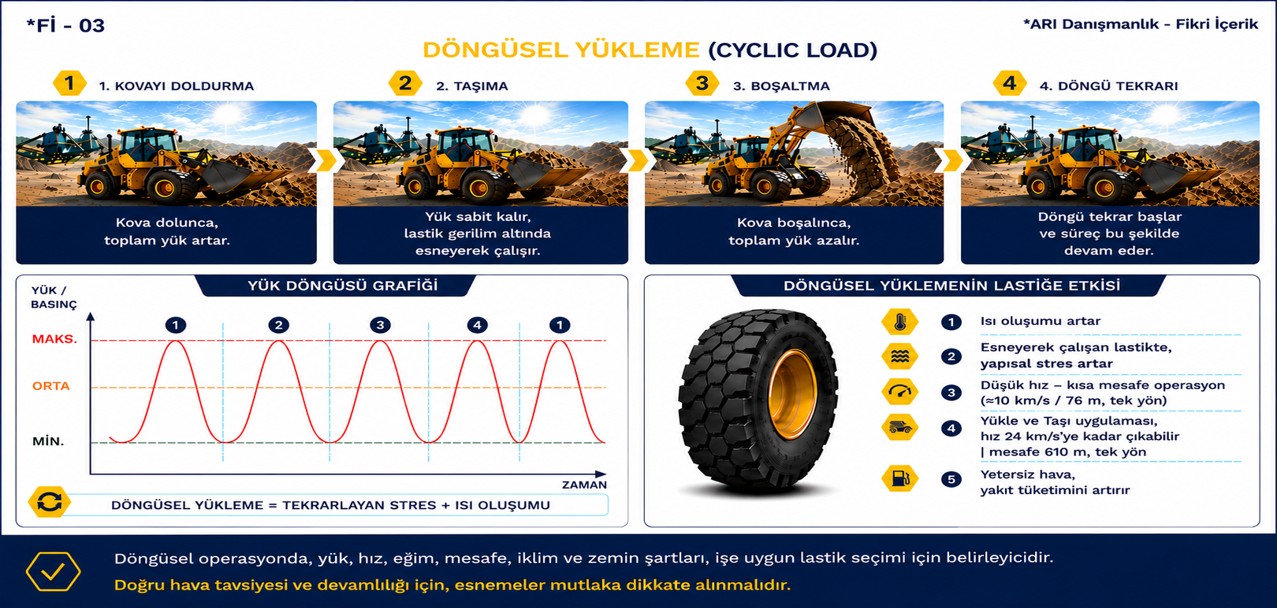 Döngüsel Yükleme Analizi