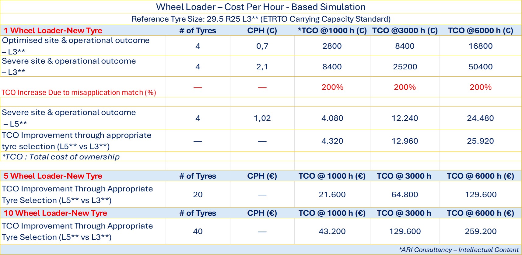 Cost Per Hour Simulation