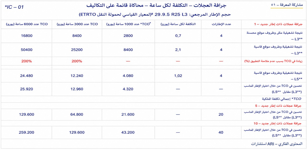 جرافة العجلات – التكلفة لكل ساعة